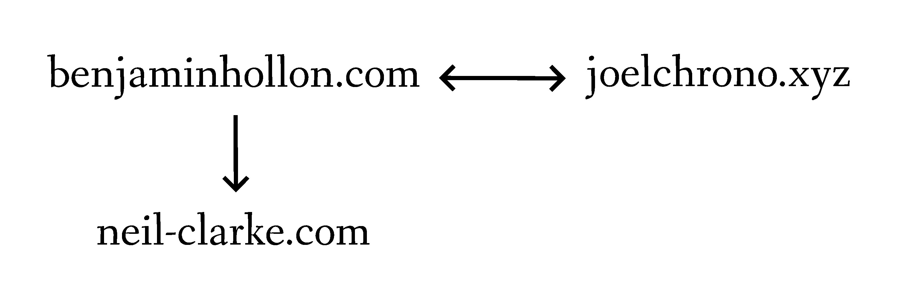 A graph showing links both ways between benjaminhollon.com and joelchrono.xyz and one-way from benjaminhollon.com to neil-clarke.com.